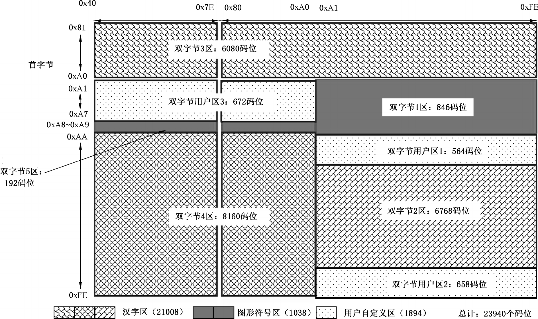 图 3 双字节部分编码空间结构图